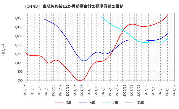 3443 川田テクノロジーズ(株): 当期純利益12か月移動合計の標準偏差の推移