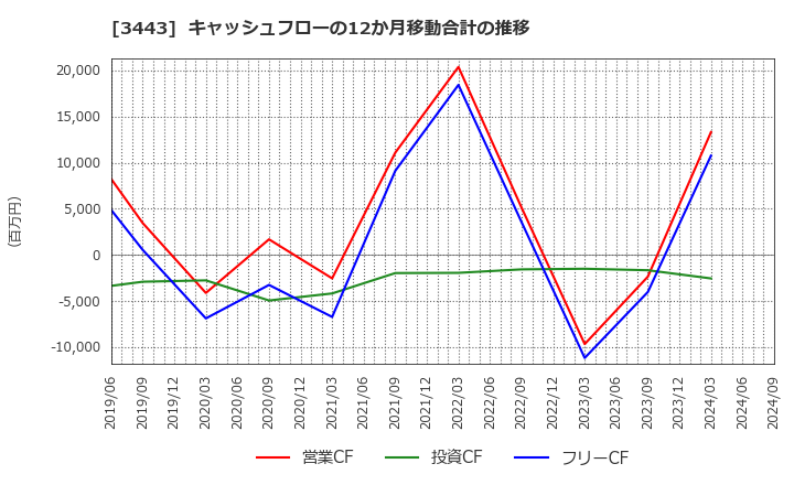 3443 川田テクノロジーズ(株): キャッシュフローの12か月移動合計の推移