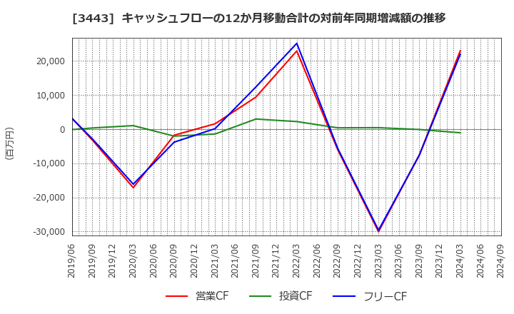 3443 川田テクノロジーズ(株): キャッシュフローの12か月移動合計の対前年同期増減額の推移