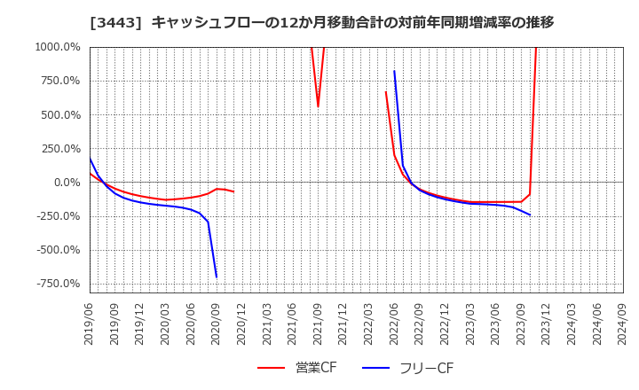 3443 川田テクノロジーズ(株): キャッシュフローの12か月移動合計の対前年同期増減率の推移