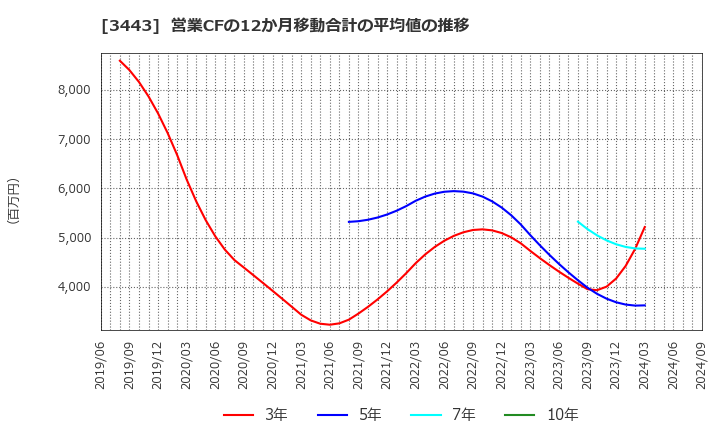 3443 川田テクノロジーズ(株): 営業CFの12か月移動合計の平均値の推移