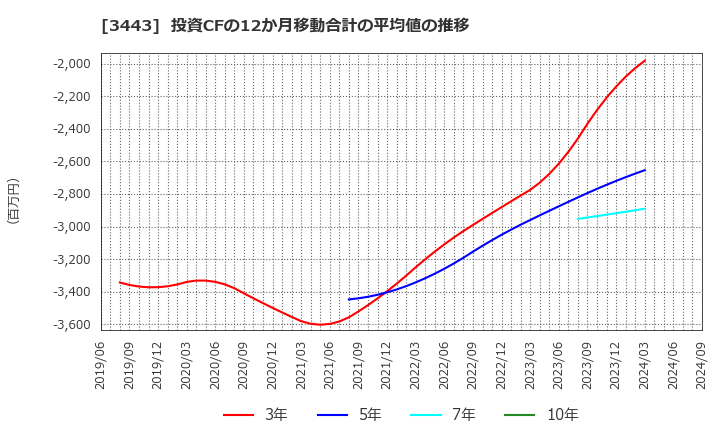 3443 川田テクノロジーズ(株): 投資CFの12か月移動合計の平均値の推移