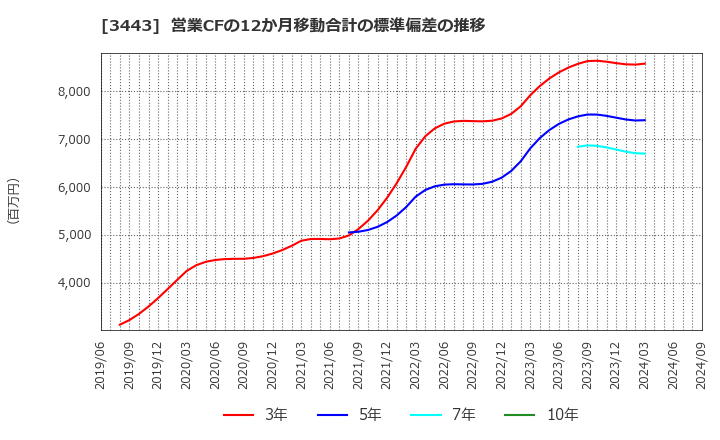 3443 川田テクノロジーズ(株): 営業CFの12か月移動合計の標準偏差の推移