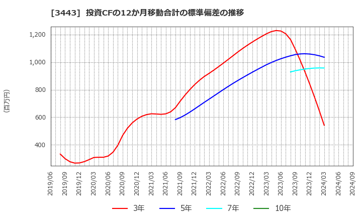 3443 川田テクノロジーズ(株): 投資CFの12か月移動合計の標準偏差の推移