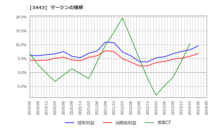 3443 川田テクノロジーズ(株): マージンの推移