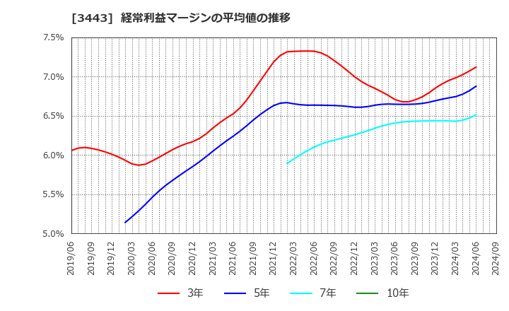 3443 川田テクノロジーズ(株): 経常利益マージンの平均値の推移