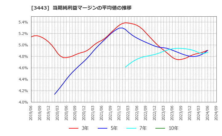 3443 川田テクノロジーズ(株): 当期純利益マージンの平均値の推移