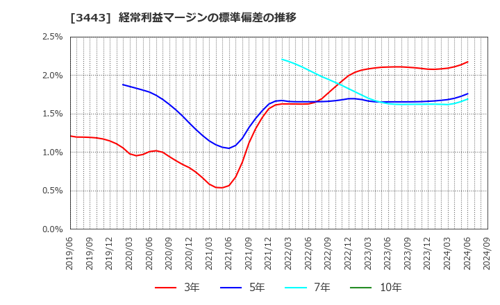 3443 川田テクノロジーズ(株): 経常利益マージンの標準偏差の推移