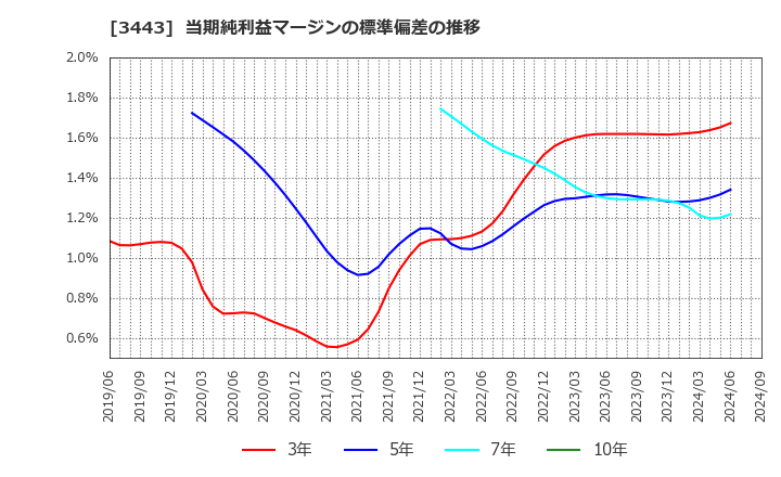 3443 川田テクノロジーズ(株): 当期純利益マージンの標準偏差の推移