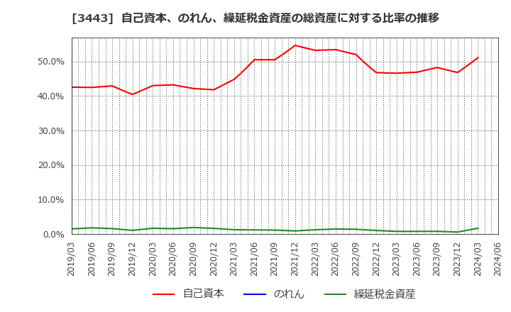 3443 川田テクノロジーズ(株): 自己資本、のれん、繰延税金資産の総資産に対する比率の推移