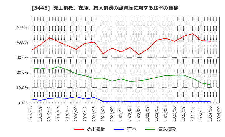 3443 川田テクノロジーズ(株): 売上債権、在庫、買入債務の総資産に対する比率の推移