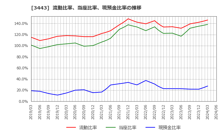 3443 川田テクノロジーズ(株): 流動比率、当座比率、現預金比率の推移