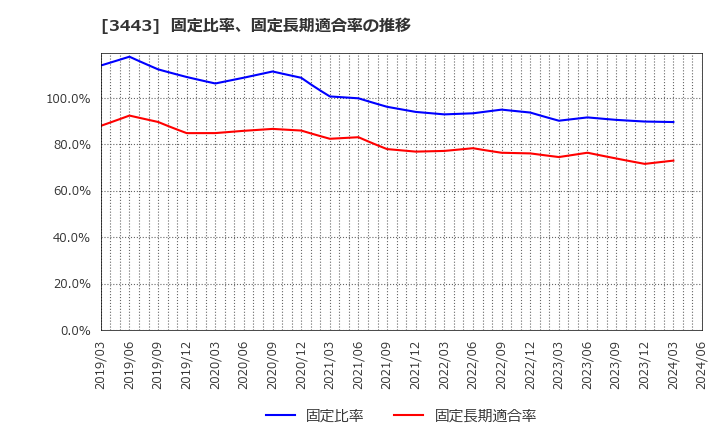 3443 川田テクノロジーズ(株): 固定比率、固定長期適合率の推移