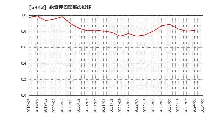 3443 川田テクノロジーズ(株): 総資産回転率の推移