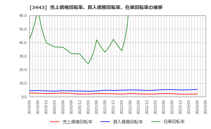 3443 川田テクノロジーズ(株): 売上債権回転率、買入債務回転率、在庫回転率の推移