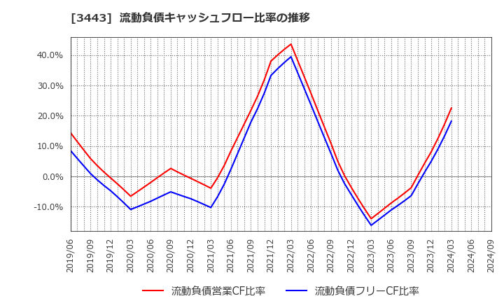 3443 川田テクノロジーズ(株): 流動負債キャッシュフロー比率の推移