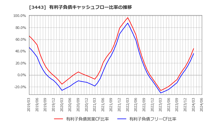 3443 川田テクノロジーズ(株): 有利子負債キャッシュフロー比率の推移