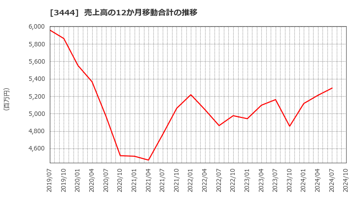 3444 (株)菊池製作所: 売上高の12か月移動合計の推移