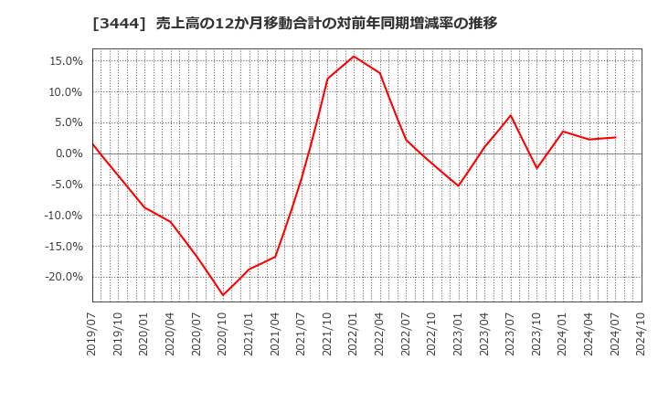 3444 (株)菊池製作所: 売上高の12か月移動合計の対前年同期増減率の推移