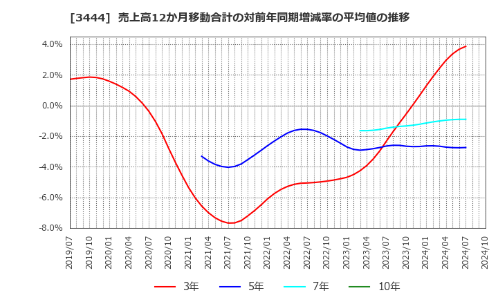 3444 (株)菊池製作所: 売上高12か月移動合計の対前年同期増減率の平均値の推移