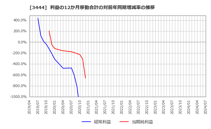 3444 (株)菊池製作所: 利益の12か月移動合計の対前年同期増減率の推移