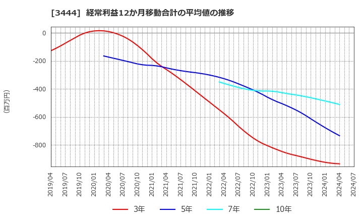 3444 (株)菊池製作所: 経常利益12か月移動合計の平均値の推移