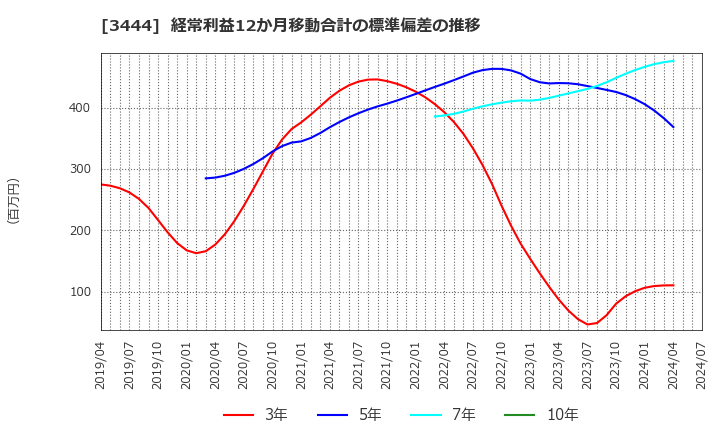 3444 (株)菊池製作所: 経常利益12か月移動合計の標準偏差の推移