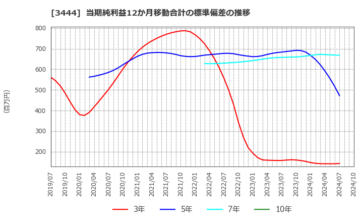 3444 (株)菊池製作所: 当期純利益12か月移動合計の標準偏差の推移