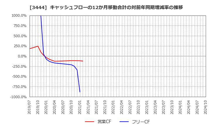 3444 (株)菊池製作所: キャッシュフローの12か月移動合計の対前年同期増減率の推移