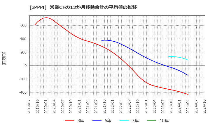 3444 (株)菊池製作所: 営業CFの12か月移動合計の平均値の推移