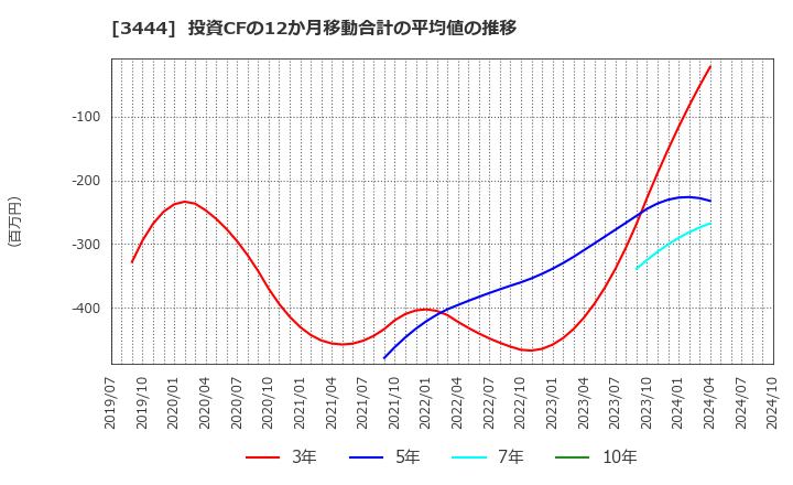 3444 (株)菊池製作所: 投資CFの12か月移動合計の平均値の推移