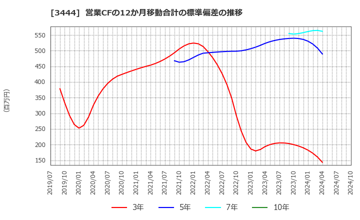 3444 (株)菊池製作所: 営業CFの12か月移動合計の標準偏差の推移