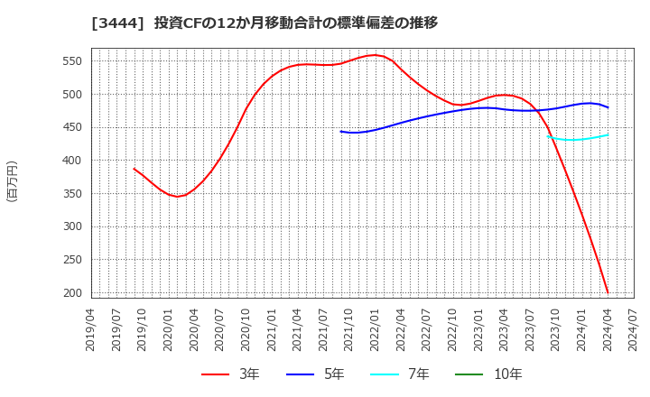 3444 (株)菊池製作所: 投資CFの12か月移動合計の標準偏差の推移