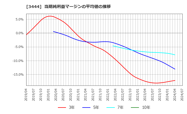 3444 (株)菊池製作所: 当期純利益マージンの平均値の推移