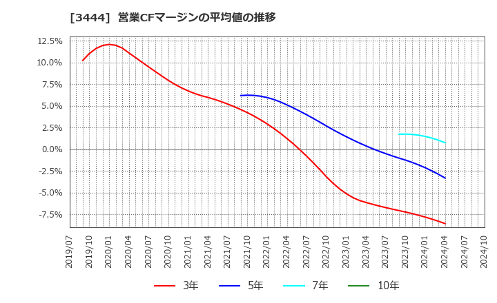 3444 (株)菊池製作所: 営業CFマージンの平均値の推移