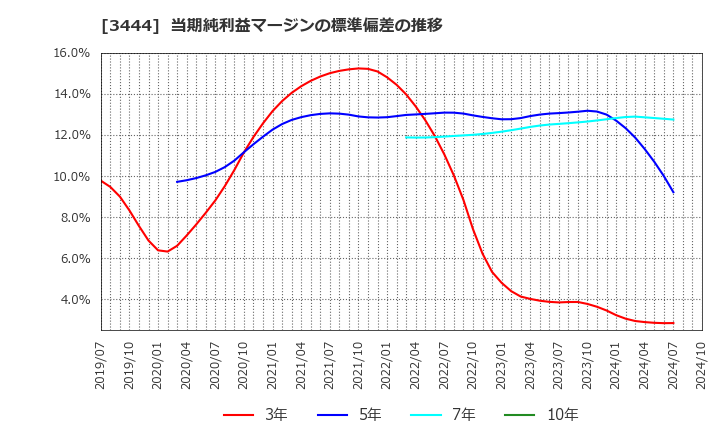 3444 (株)菊池製作所: 当期純利益マージンの標準偏差の推移