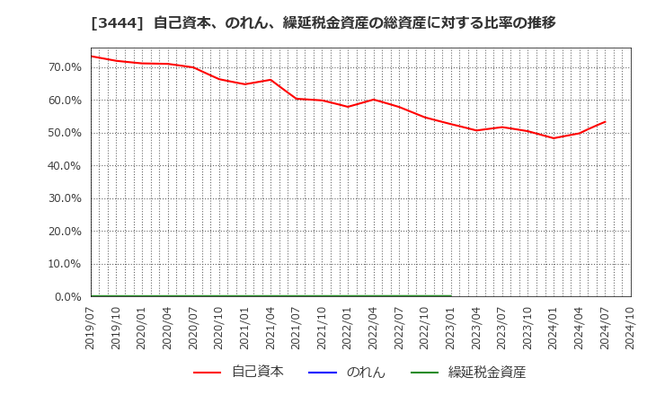 3444 (株)菊池製作所: 自己資本、のれん、繰延税金資産の総資産に対する比率の推移