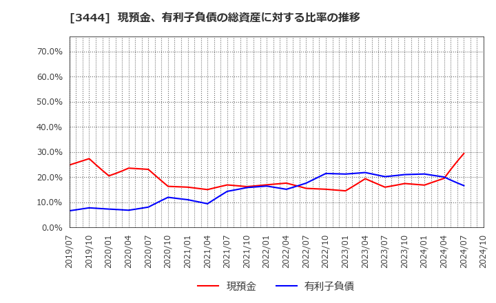 3444 (株)菊池製作所: 現預金、有利子負債の総資産に対する比率の推移