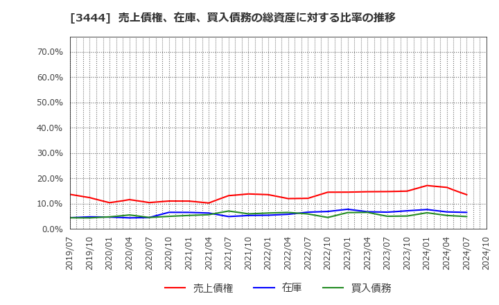 3444 (株)菊池製作所: 売上債権、在庫、買入債務の総資産に対する比率の推移