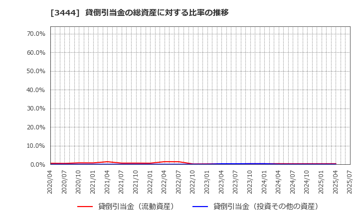 3444 (株)菊池製作所: 貸倒引当金の総資産に対する比率の推移