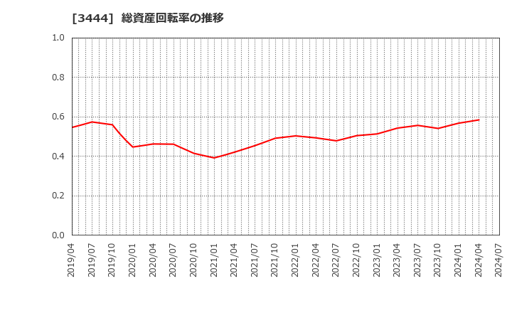 3444 (株)菊池製作所: 総資産回転率の推移