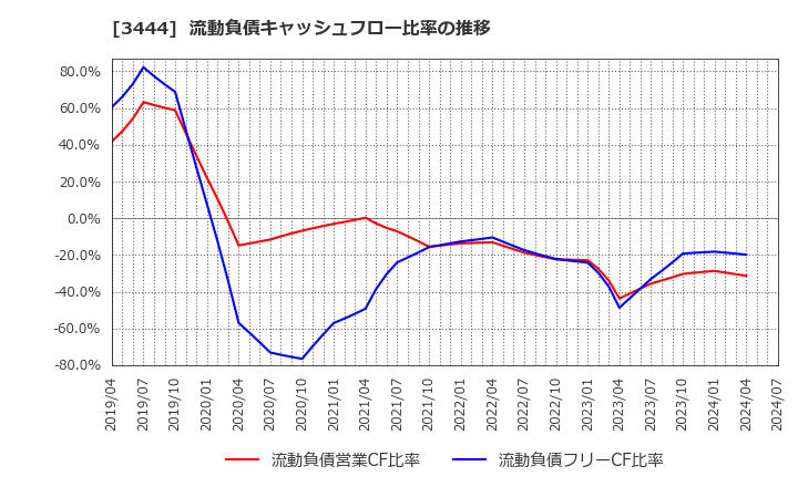 3444 (株)菊池製作所: 流動負債キャッシュフロー比率の推移
