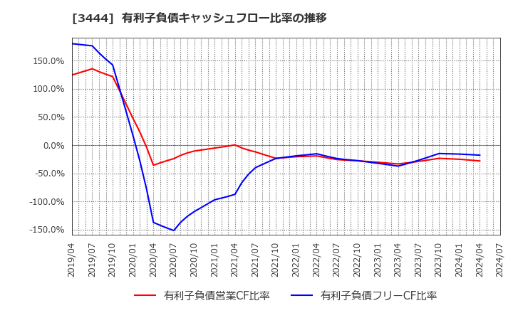3444 (株)菊池製作所: 有利子負債キャッシュフロー比率の推移