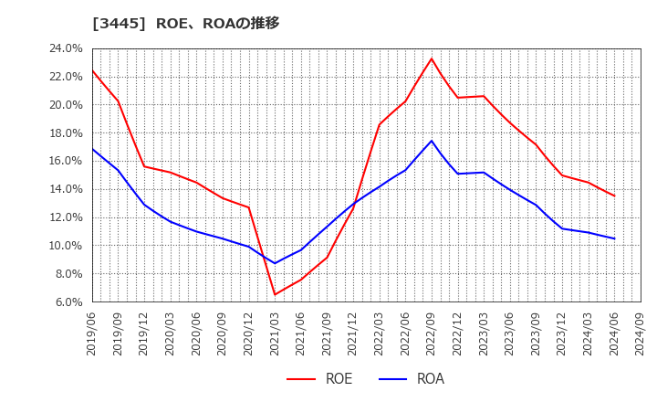 3445 (株)ＲＳ　Ｔｅｃｈｎｏｌｏｇｉｅｓ: ROE、ROAの推移