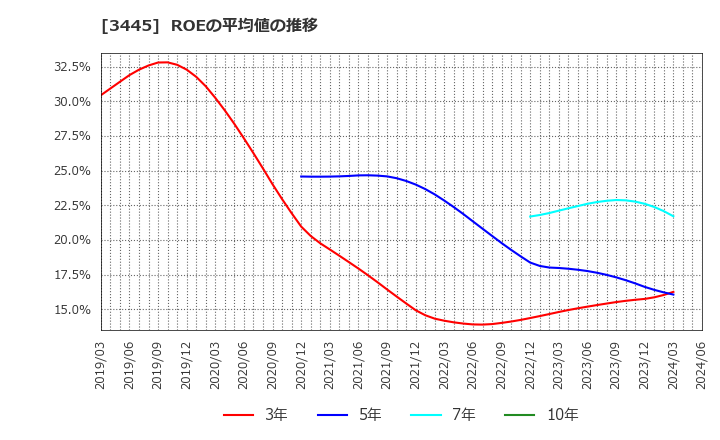 3445 (株)ＲＳ　Ｔｅｃｈｎｏｌｏｇｉｅｓ: ROEの平均値の推移