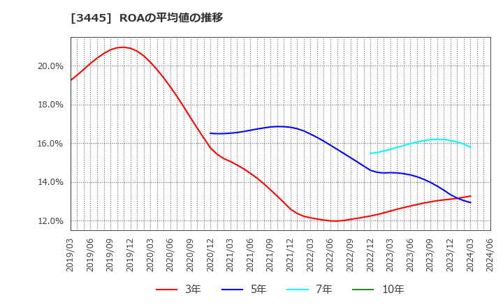 3445 (株)ＲＳ　Ｔｅｃｈｎｏｌｏｇｉｅｓ: ROAの平均値の推移