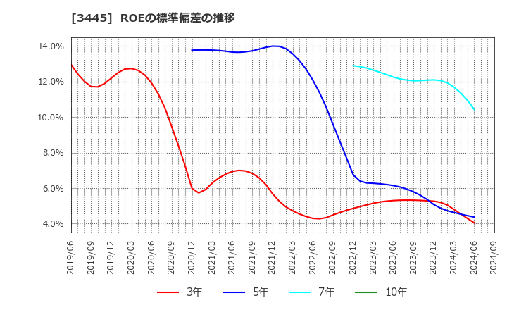 3445 (株)ＲＳ　Ｔｅｃｈｎｏｌｏｇｉｅｓ: ROEの標準偏差の推移