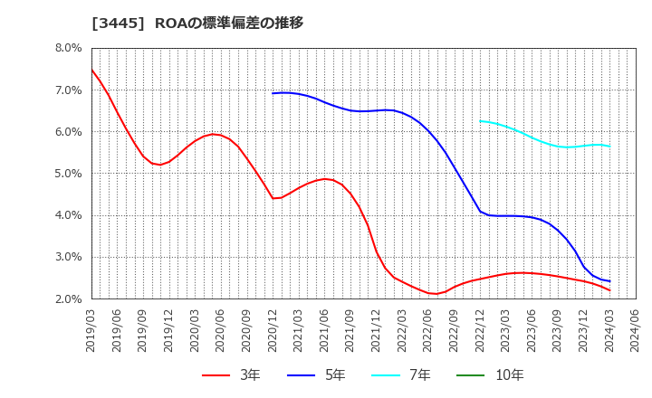 3445 (株)ＲＳ　Ｔｅｃｈｎｏｌｏｇｉｅｓ: ROAの標準偏差の推移