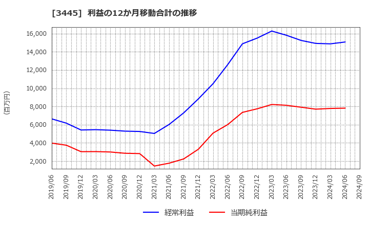 3445 (株)ＲＳ　Ｔｅｃｈｎｏｌｏｇｉｅｓ: 利益の12か月移動合計の推移