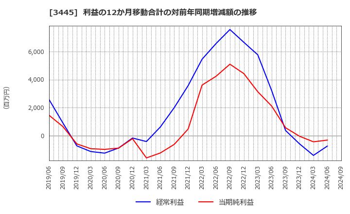 3445 (株)ＲＳ　Ｔｅｃｈｎｏｌｏｇｉｅｓ: 利益の12か月移動合計の対前年同期増減額の推移